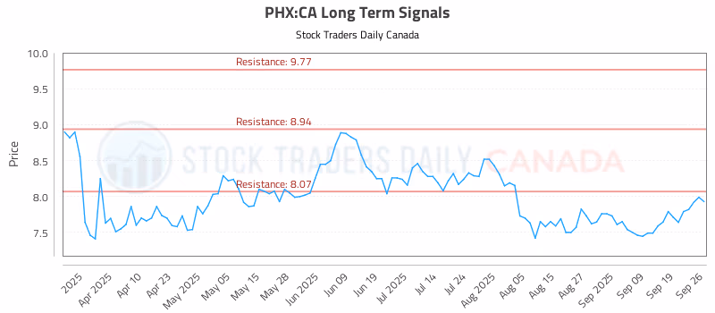 Stock Chart for PHX:CA