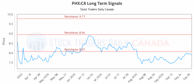 Stock Chart for PHX:CA
