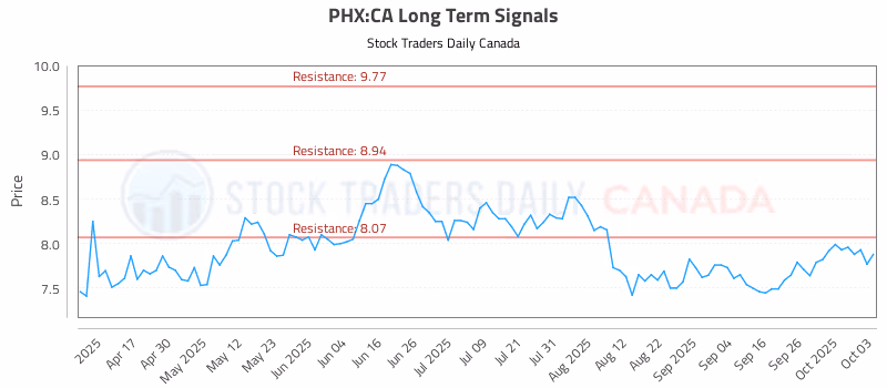 Stock Chart for PHX:CA
