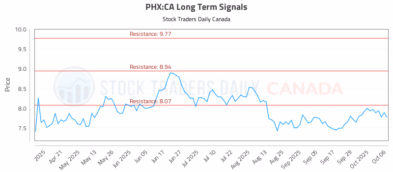Stock Chart for PHX:CA
