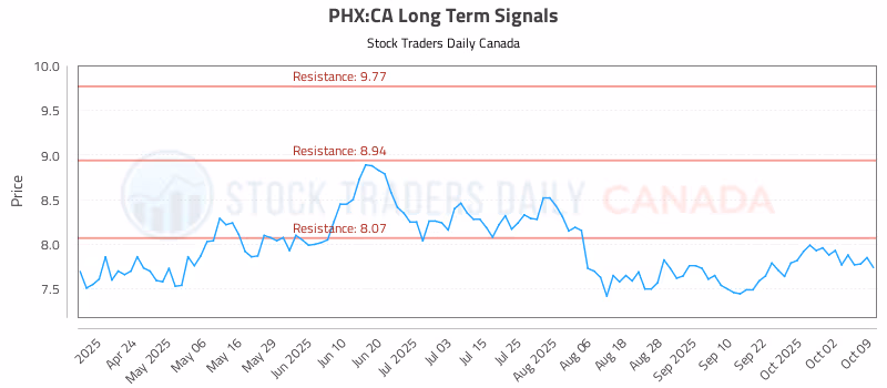 Stock Chart for PHX:CA