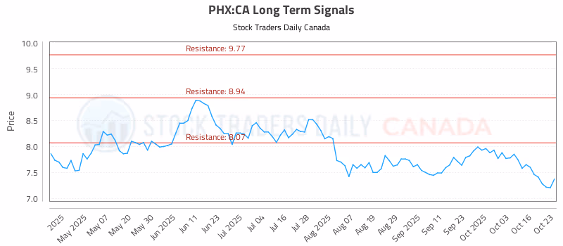 Stock Chart for PHX:CA