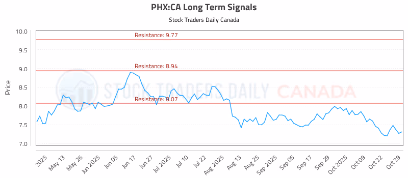 Stock Chart for PHX:CA