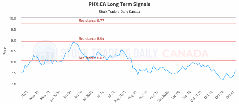 Stock Chart for PHX:CA