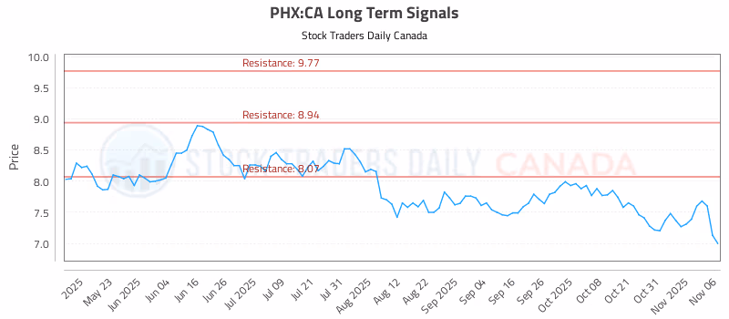 Stock Chart for PHX:CA