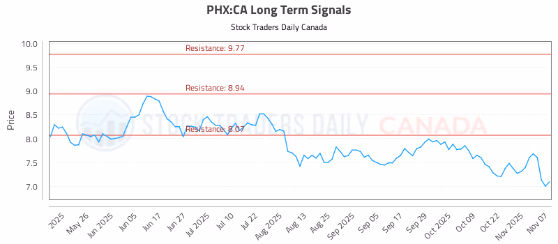Stock Chart for PHX:CA