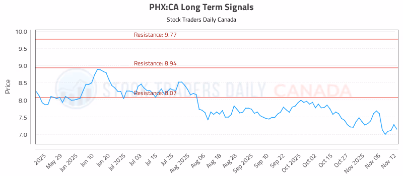Stock Chart for PHX:CA