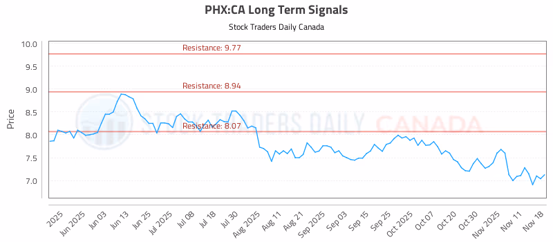 Stock Chart for PHX:CA