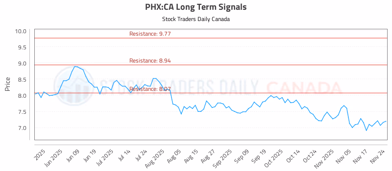 Stock Chart for PHX:CA