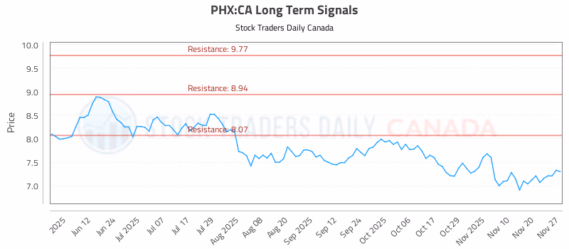 Stock Chart for PHX:CA