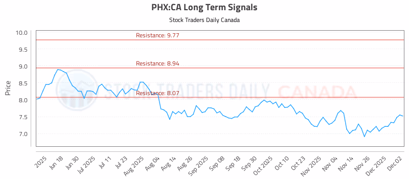Stock Chart for PHX:CA
