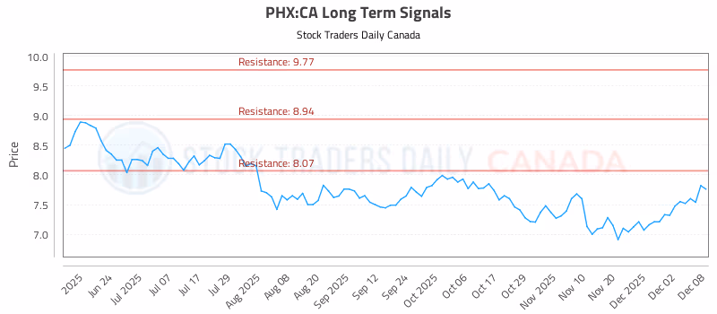Stock Chart for PHX:CA