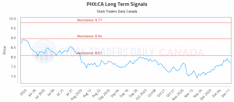 Stock Chart for PHX:CA