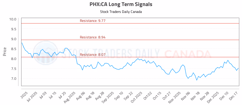 Stock Chart for PHX:CA