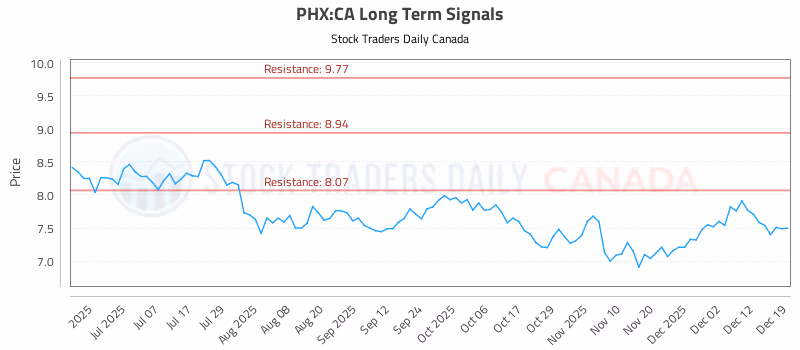 Stock Chart for PHX:CA