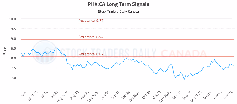 Stock Chart for PHX:CA