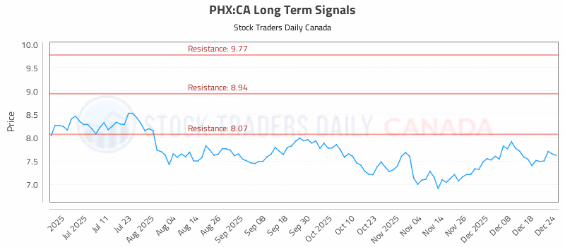 Stock Chart for PHX:CA