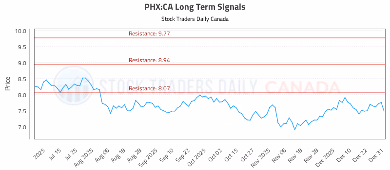Stock Chart for PHX:CA