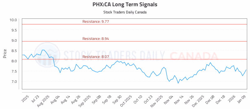 Stock Chart for PHX:CA
