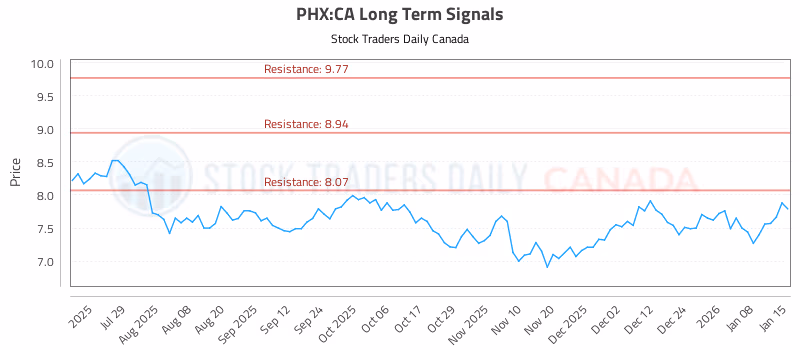 Stock Chart for PHX:CA