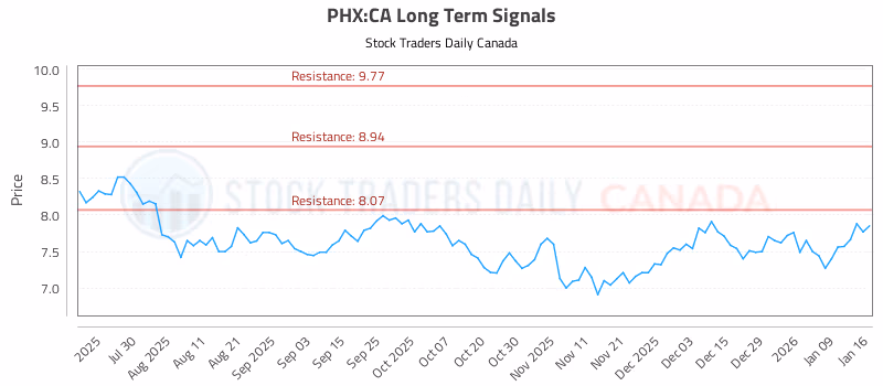 Stock Chart for PHX:CA