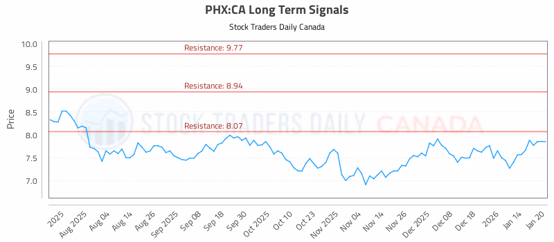 Stock Chart for PHX:CA