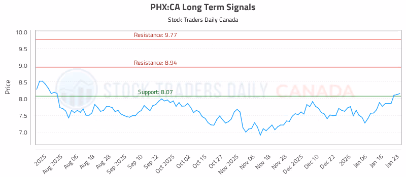 Stock Chart for PHX:CA