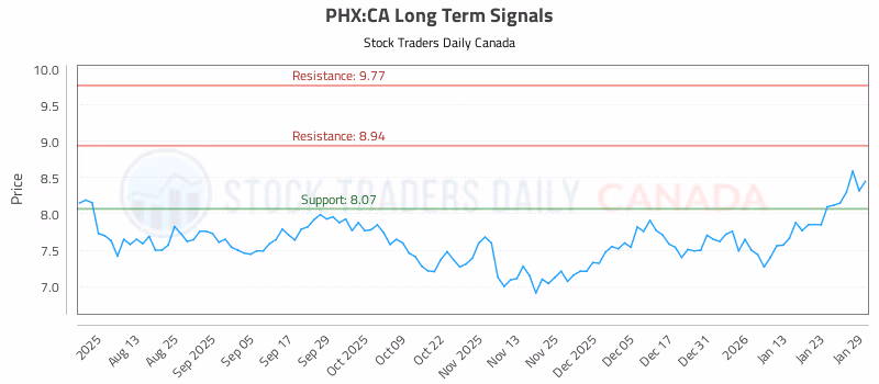 Stock Chart for PHX:CA