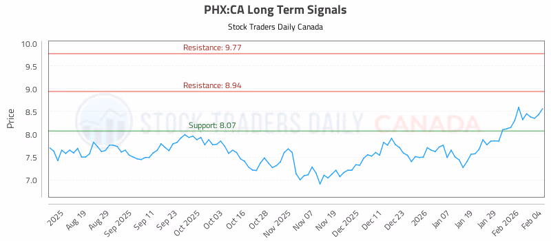 Stock Chart for PHX:CA