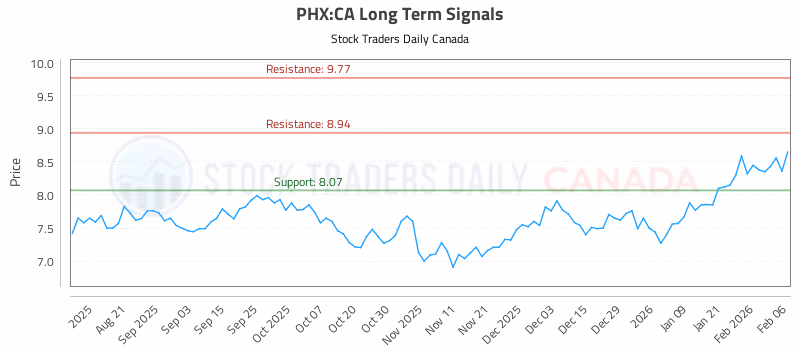 Stock Chart for PHX:CA