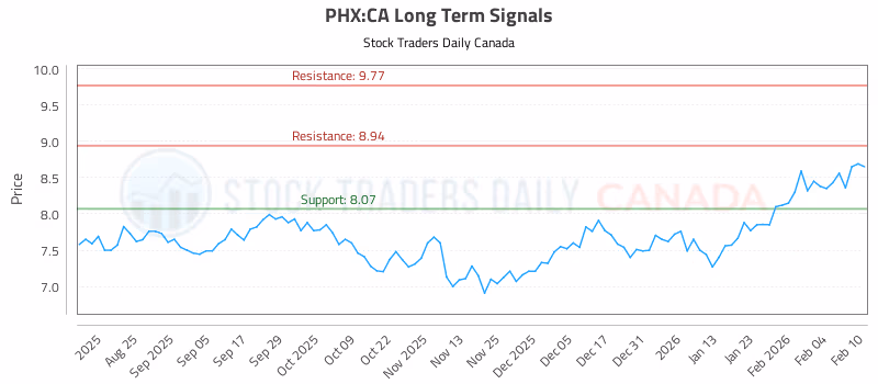 Stock Chart for PHX:CA
