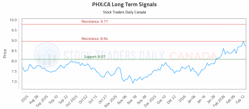 Stock Chart for PHX:CA