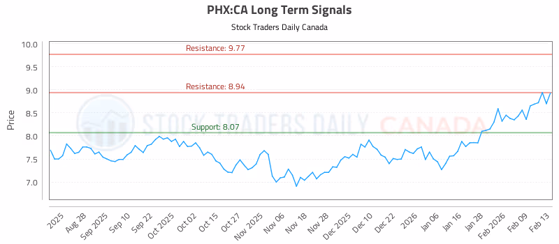 Stock Chart for PHX:CA