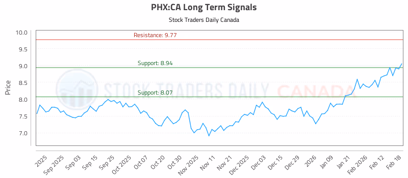Stock Chart for PHX:CA