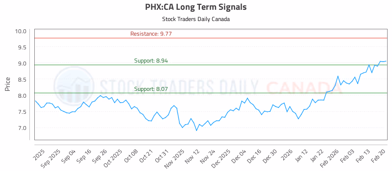 Stock Chart for PHX:CA