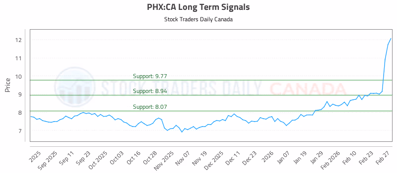 Stock Chart for PHX:CA
