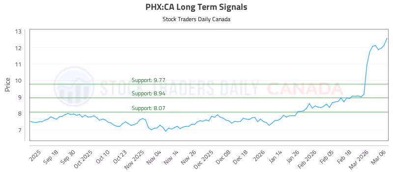 Stock Chart for PHX:CA