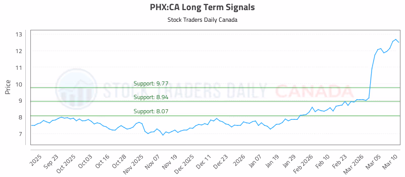 Stock Chart for PHX:CA