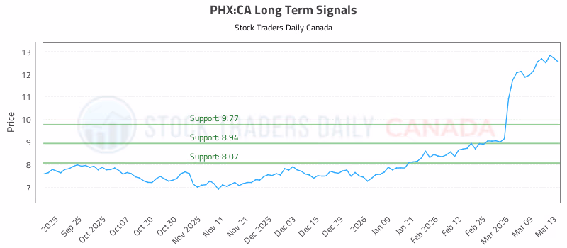 Stock Chart for PHX:CA