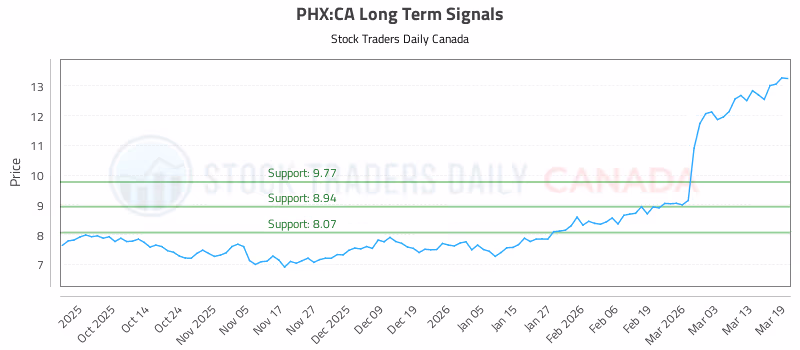 Stock Chart for PHX:CA