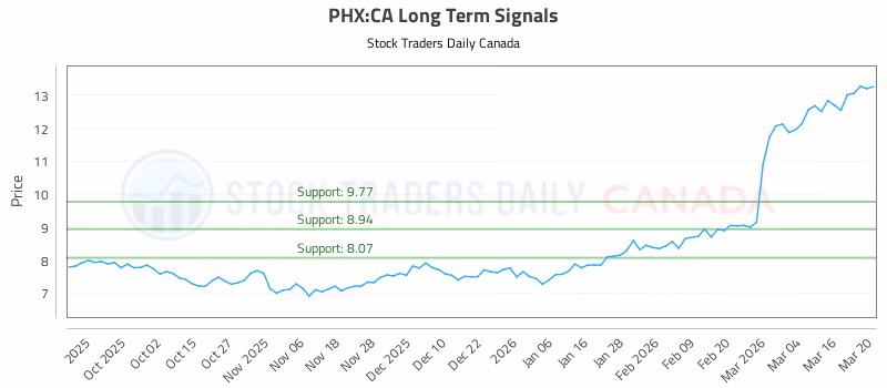 Stock Chart for PHX:CA