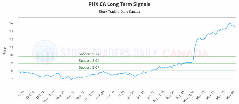 Stock Chart for PHX:CA