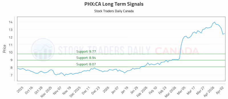 Stock Chart for PHX:CA