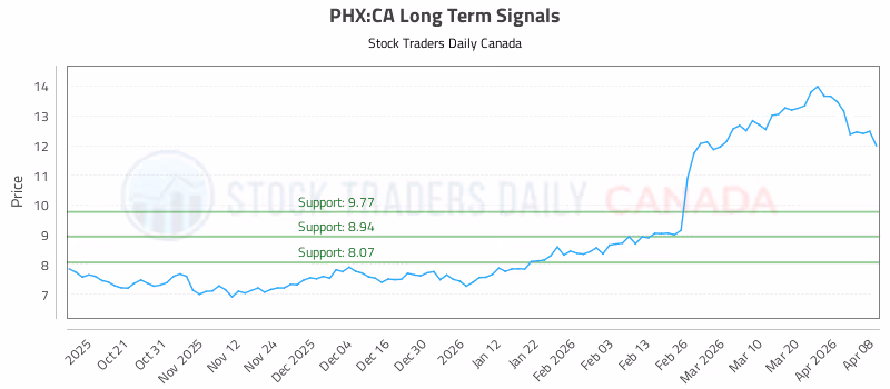 Stock Chart for PHX:CA