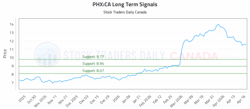 Stock Chart for PHX:CA