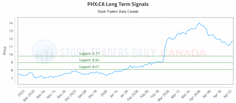 Stock Chart for PHX:CA