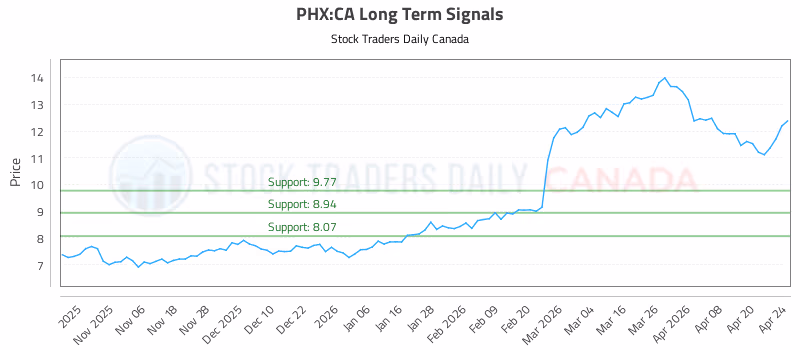 Stock Chart for PHX:CA