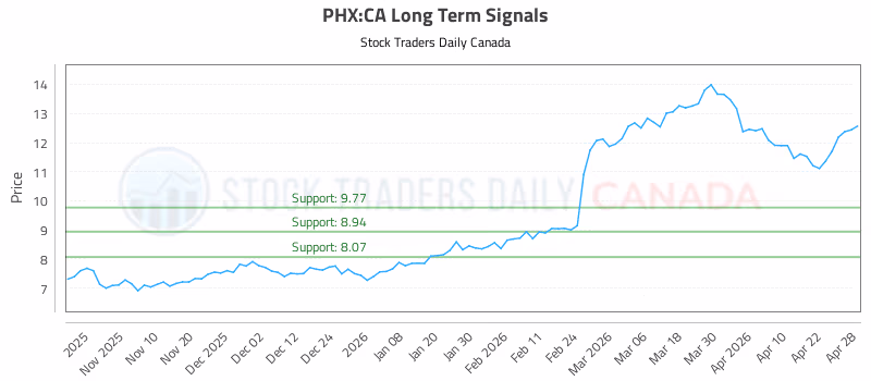 Stock Chart for PHX:CA