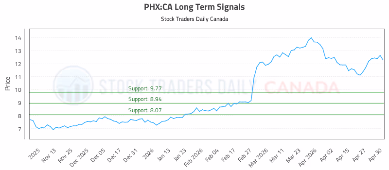 Stock Chart for PHX:CA