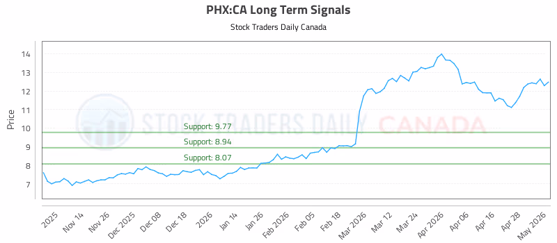 Stock Chart for PHX:CA
